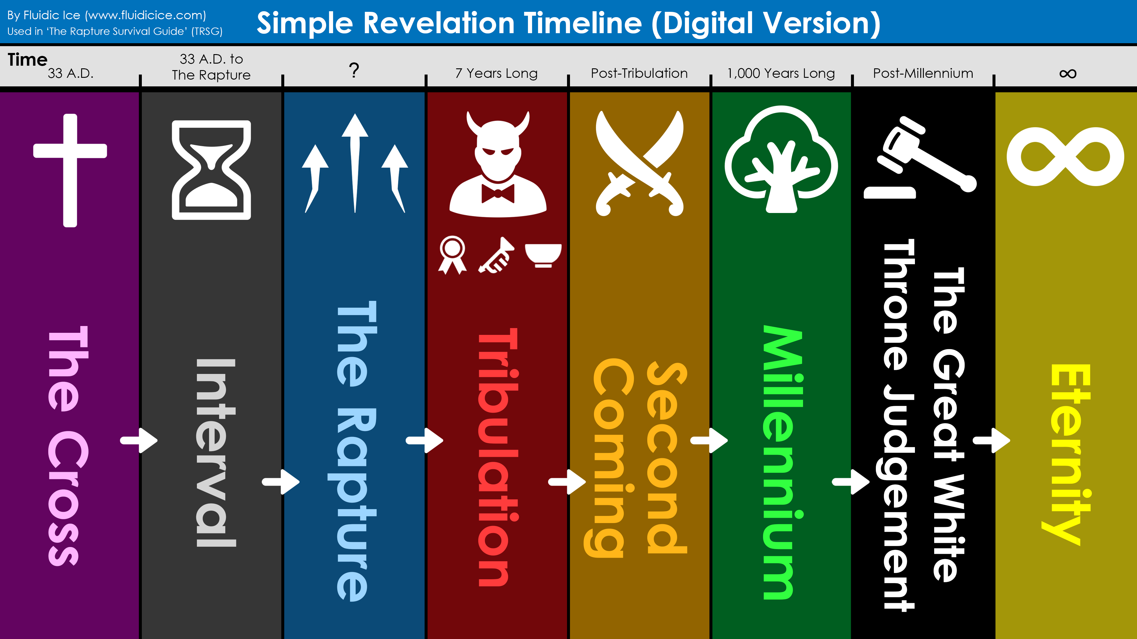 Simplified Revelation Timeline